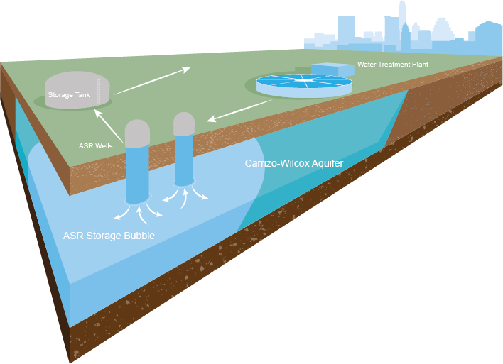 Aquifer Storage and Recovery