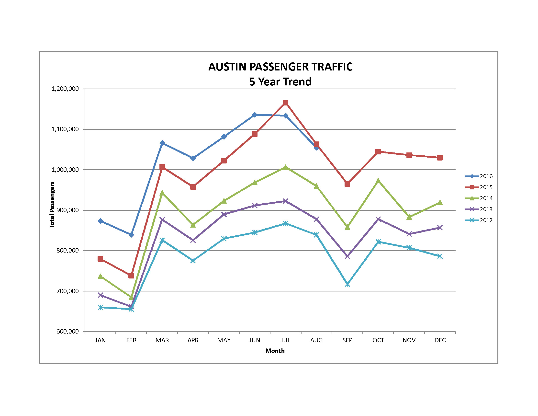 August 5 year trend graphic
