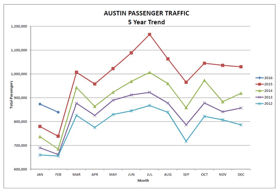 5 year passenger graph