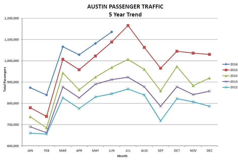 Five year trend graph