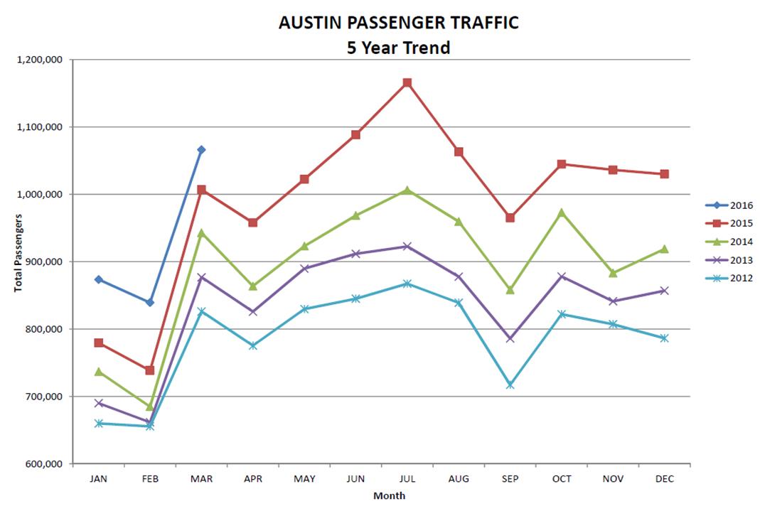 March passenger graph