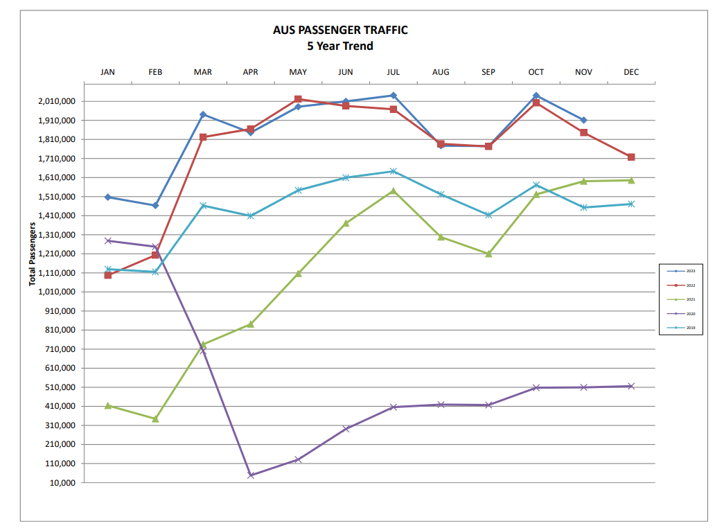 Graph of AUS passenger traffic from the past 5 years.