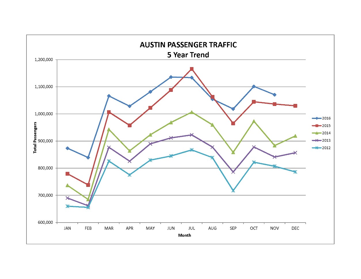 November 5-year trend graph