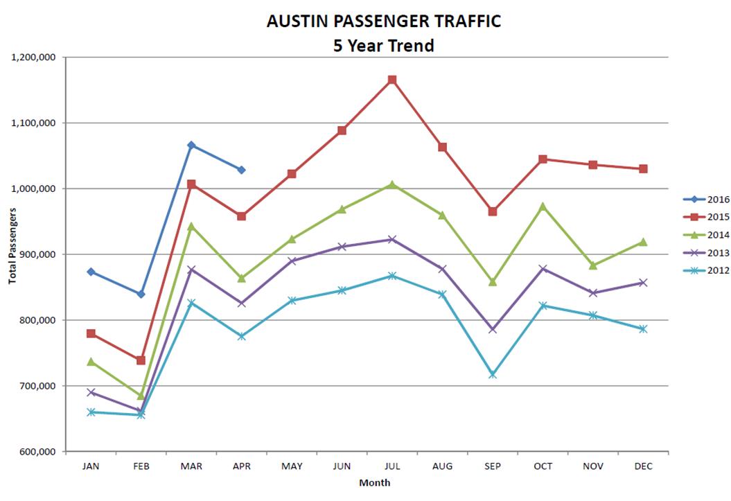 5 year passenger graph