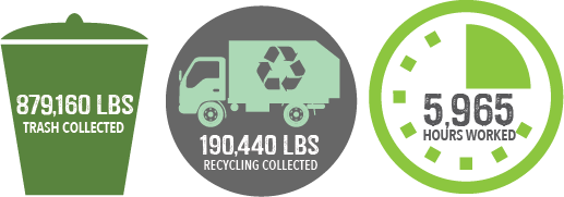 879,160 pounds of trash collected, 190,440 pounds of recycling collected, 5965 hours worked