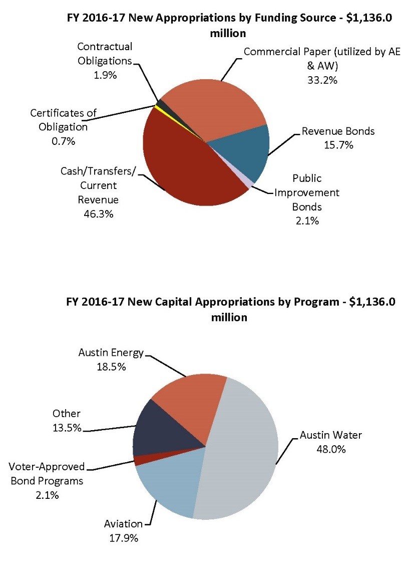 Pie chart of new appropriations by funding source and new capital appropriations by program. 