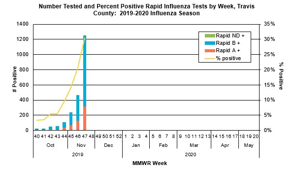 Number Tested and Percent Positive Rapid Influenza Tests by Week, Travis County: 2019-2020 Influenza Season