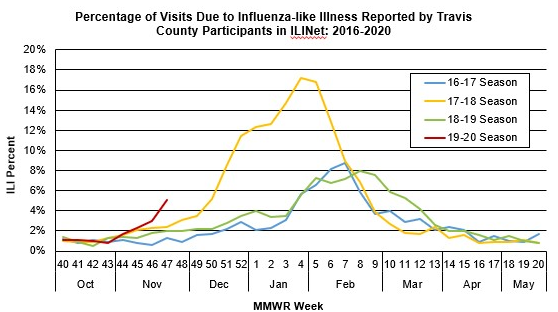 Percentage of Visits Due to Influenza-like Illness Reported by Travis County Participants in ILINet: 2016-2020