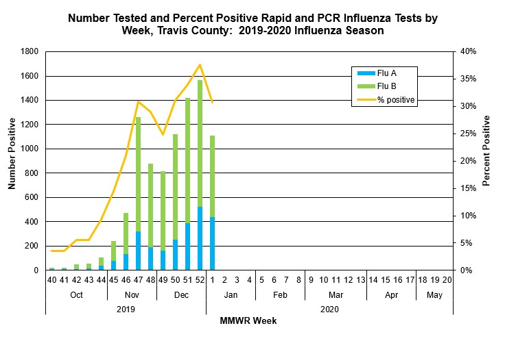 Number Tested and Percent Positive Rapid and PCR Influenza Tests by Week, Travis County: 2019-2020 Influenza Season