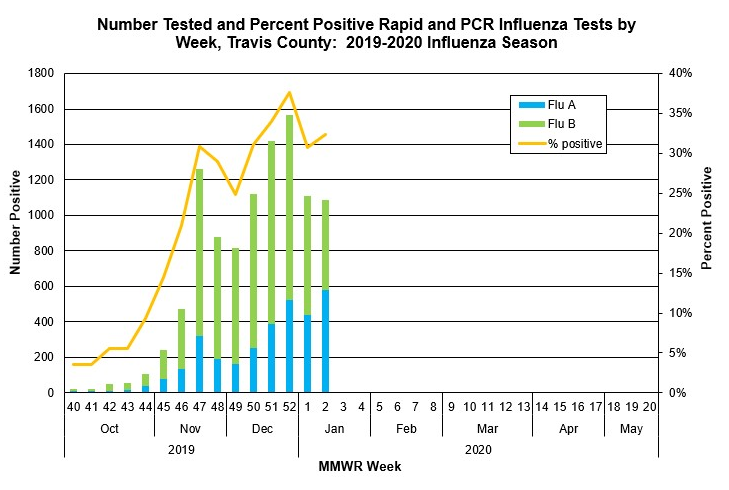 Number Tested and Percent Positive Rapid and PCR Influenza Tests by Week, Travis County: 2019-2020 Influenza Season