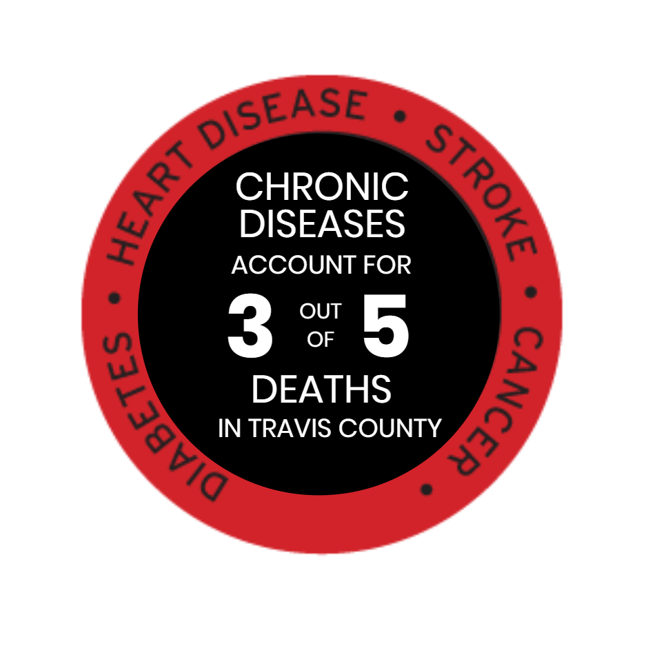 Graphic:  Chronic Diseases account for 3 out of 5 deaths in Travis County