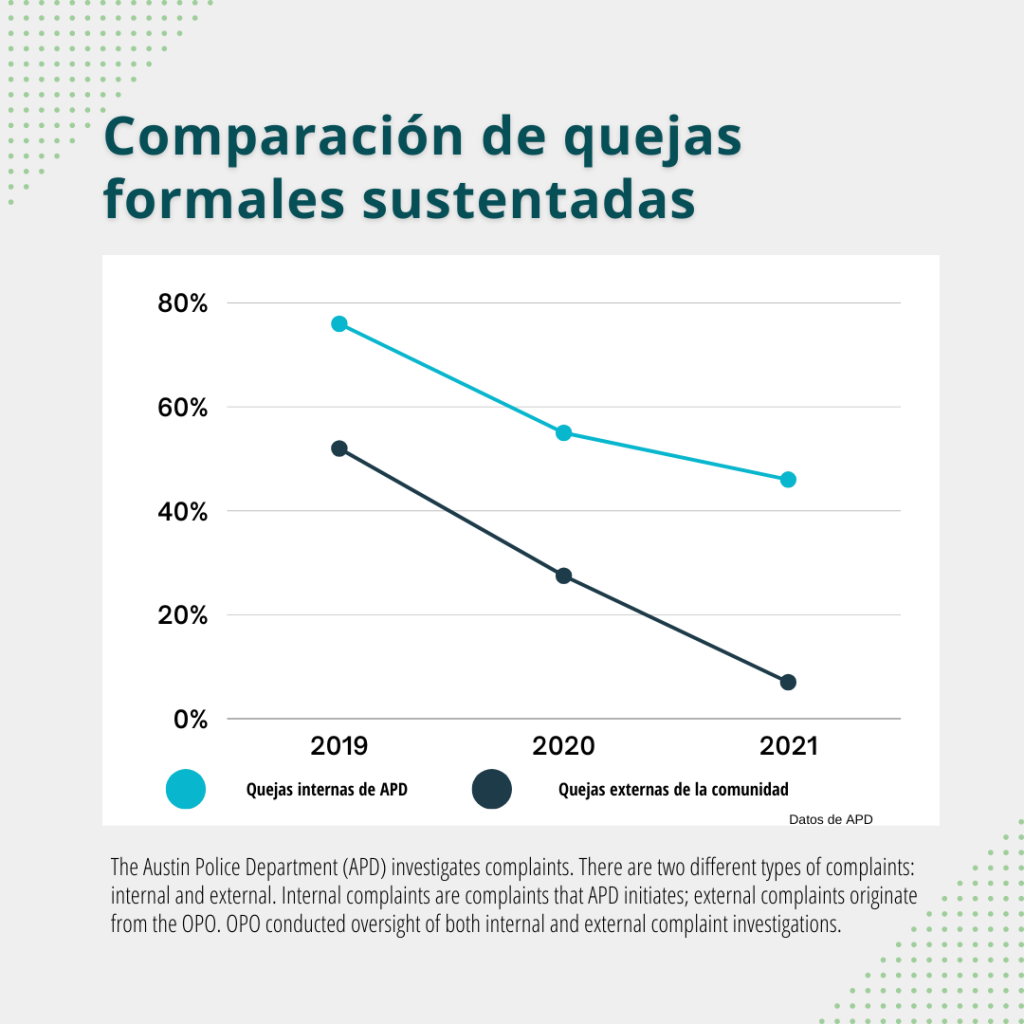 Compared sustained formal complaints in 2021 - Espanol