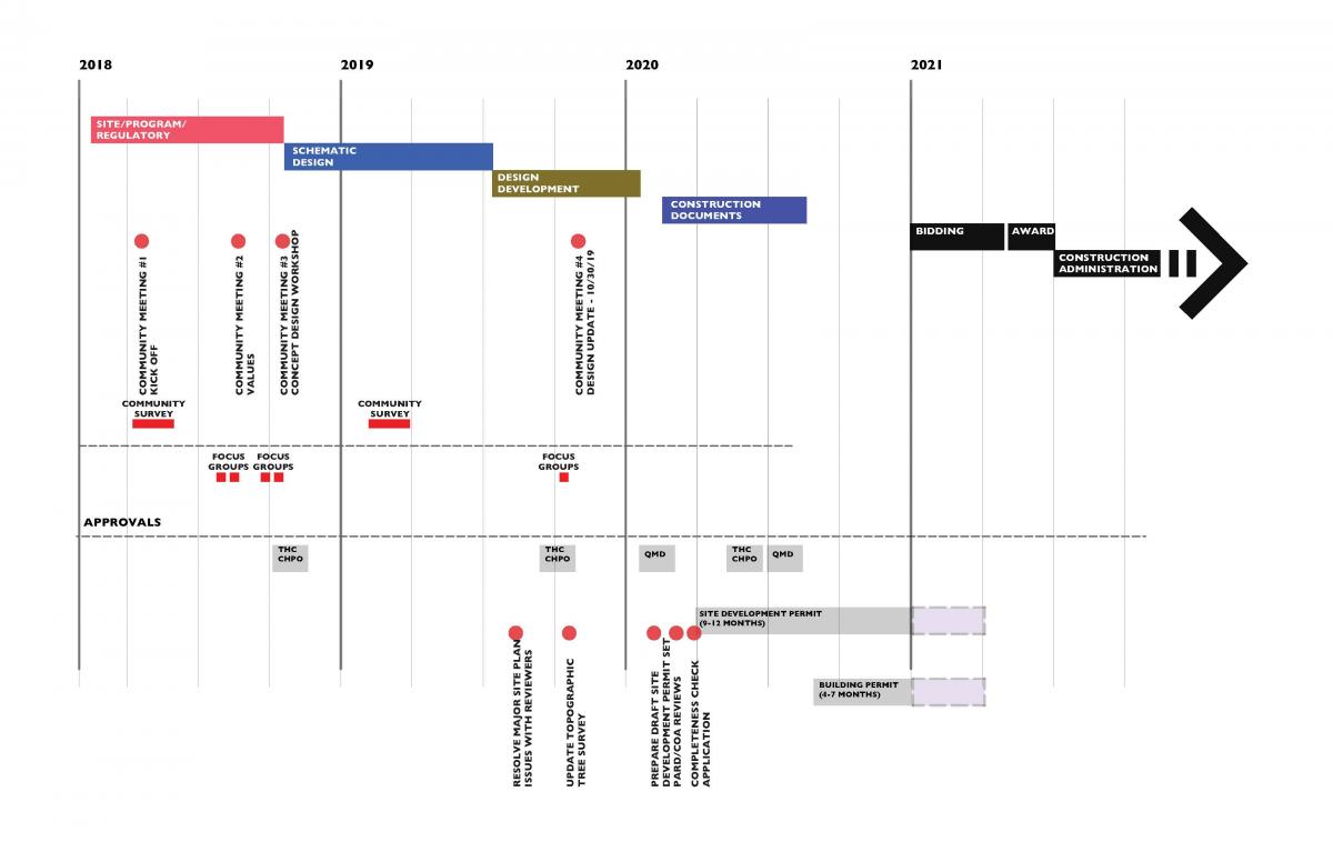 2018: Site/Program/Regulatory: Community Meeting #1, community survey, focus groups, community meeting #2 values, Community meeting #3 Concept design workshop; Schematic design (2019) Community survey, Design Development, Community Meeting #4 Design Update; (2020) Construction documents, bidding; 2021: Award, construction administration