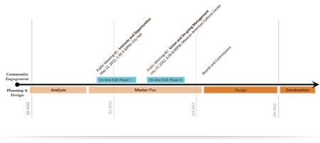 Community Engagement / Planning and Design schedule