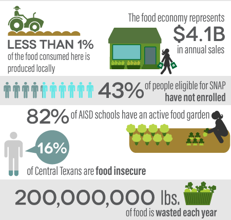 Infographic: Less than 1% of the food consumed here is produced locally, The food economy represents $4.1 billion in annual sales, 43% of people eligible for SNAP have not enrolled, 82% of AISD schools have an active food garden, 16% of Central Texans are food insecure, 200,000,000 lbs. of food is wasted each year.