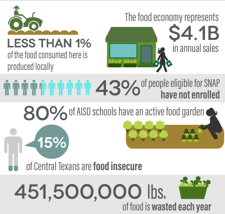 Infographic: Less than 1% of the food consumed here is produced locally, The food economy represents $4.1 billion in annual sales, 43% of people eligible for SNAP have not enrolled, 80% of AISD schools have an active food garden, 15% of Central Texans are food insecure, 451,500,000 lbs. of food is wasted each year.