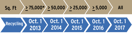 Commercial Property Timeline