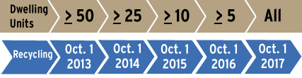 Multifamily Recycling Timeline