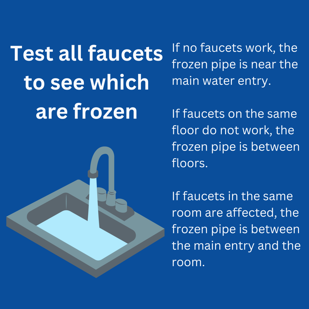 Test all faucets to see which is frozen. If no faucets work, the frozen pipe is near the main water entry.  If faucets on the same floor do not work, the frozen pipe is between floors.  If faucets in the same room are affected, the frozen pipe is between the main entry and the room.