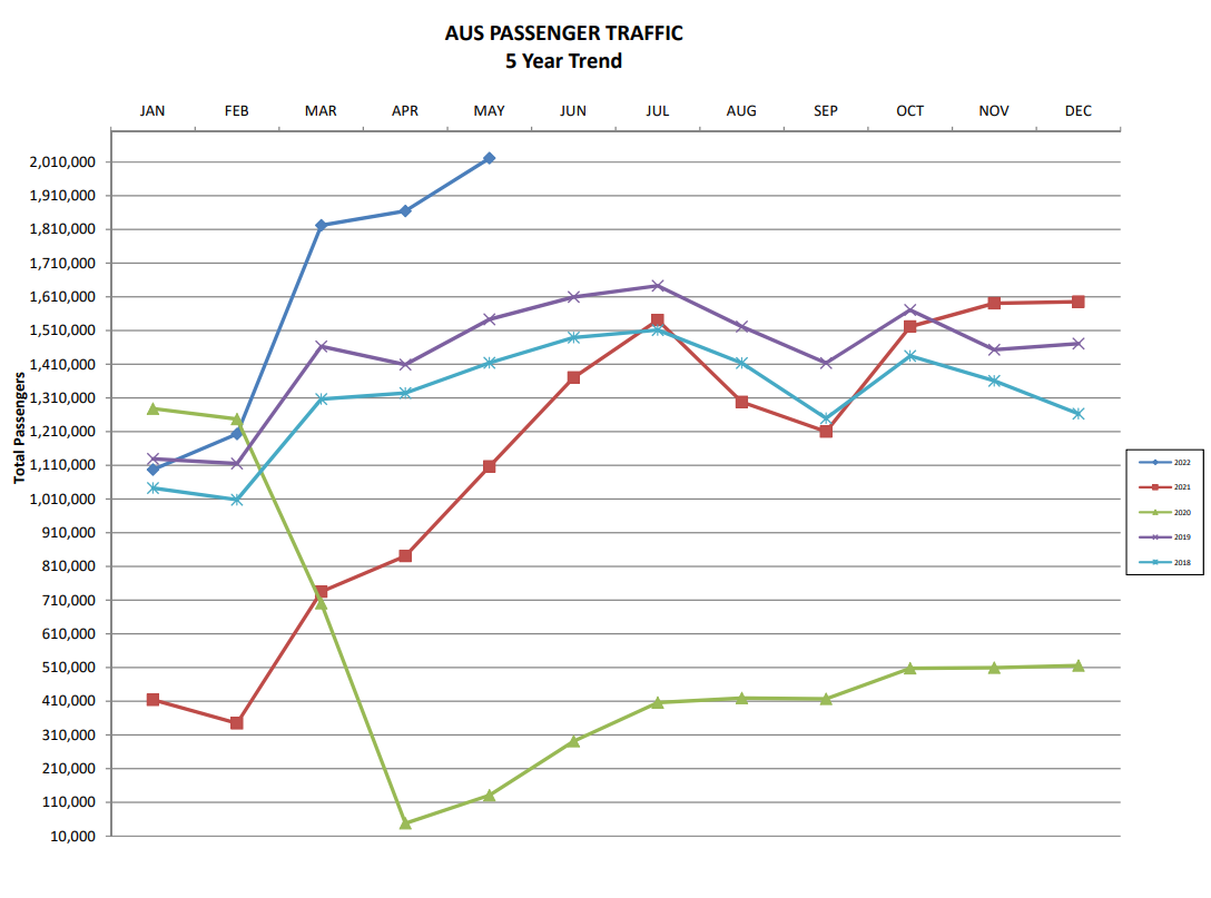 Photo of AUS passenger growth over the past 5 years.