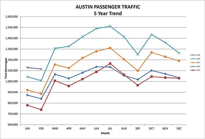 Passenger trend graph for Feb. 2019