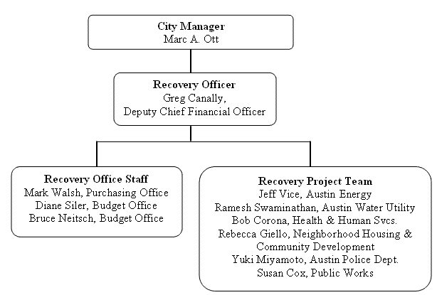 Austin Energy Org Chart