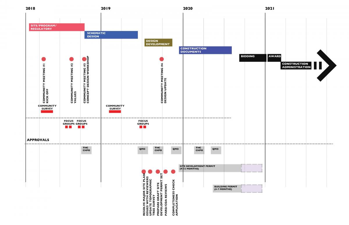 2018: Site/Program/Regulatory: Community Meeting #1, community survey, focus groups, community meeting #2 values, Community meeting #3 Concept design workshop; Schematic design (2019) Community survey, Design Development, Community Meeting #4 Design Update; (2020) Construction documents, bidding; 2021: Award, construction administration