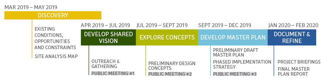 March to May 2019: Discovery; April to July 2019: Develop Shared Vision; July to September 2019: Explore Concepts; September to December 2019: Develop Master Plan; January 2019 to February 2020: Document and Refine