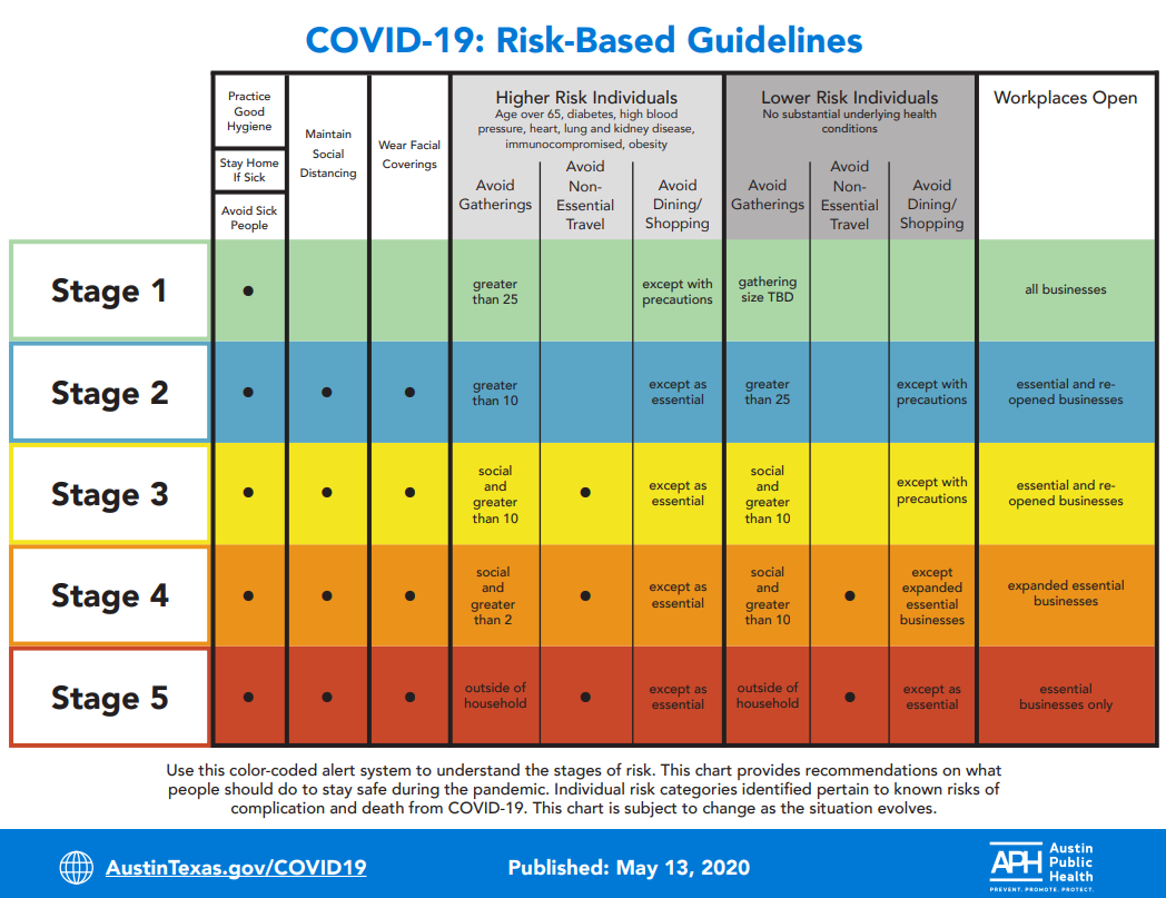 Risk-Based Guidelines Chart