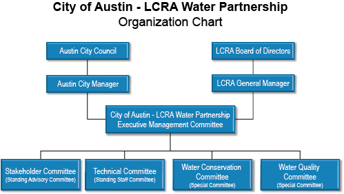 Partnership Organizational Chart Sample