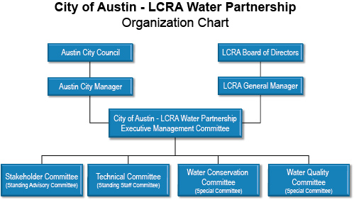 City Of Austin Watershed Protection Organizational Chart