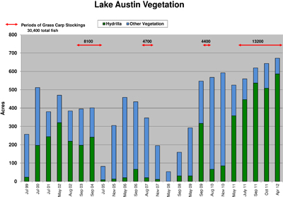 Chart of Lake Austin Vegetation