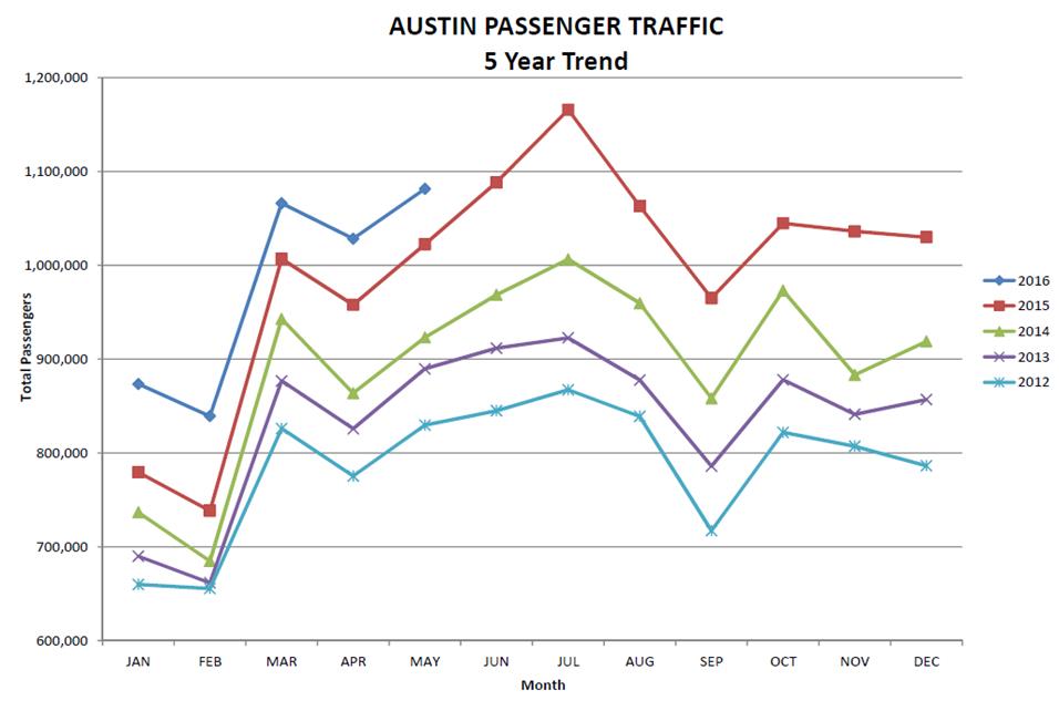 Five year trend graph