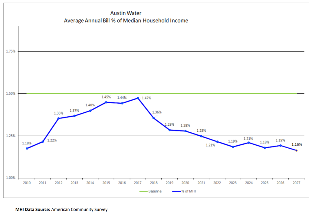 Bills for water services at an 8-year low as a percentage of household income