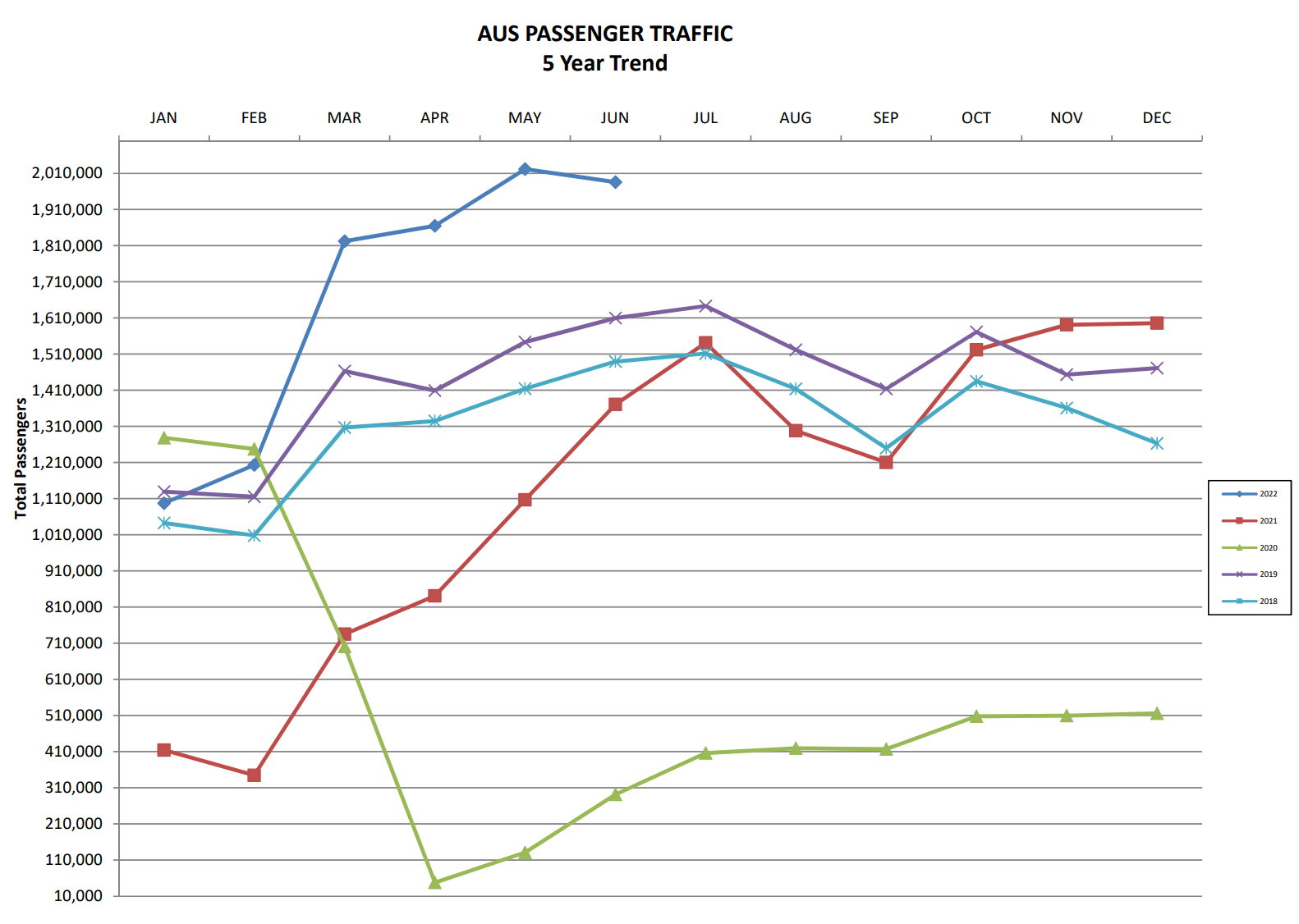 Photo of AUS passenger growth over the past 5 years.