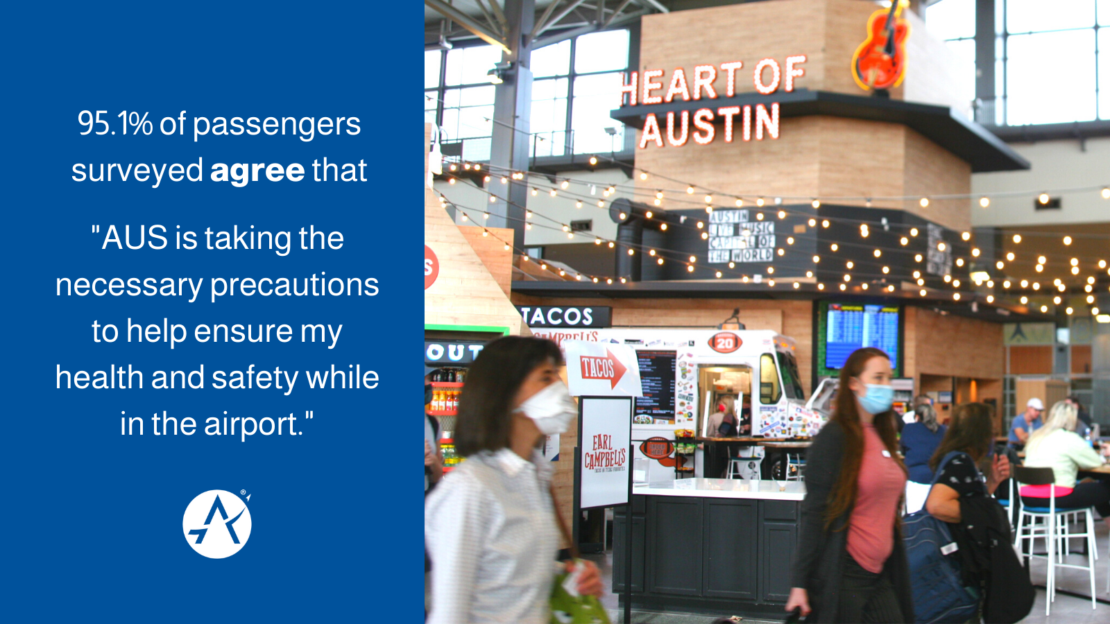 Graphic says 95.1 percent of passengers agree that AUS is taking the necessary steps to ensure health and safety. A photo of passengers wearing masks is to the right side of the graphic.