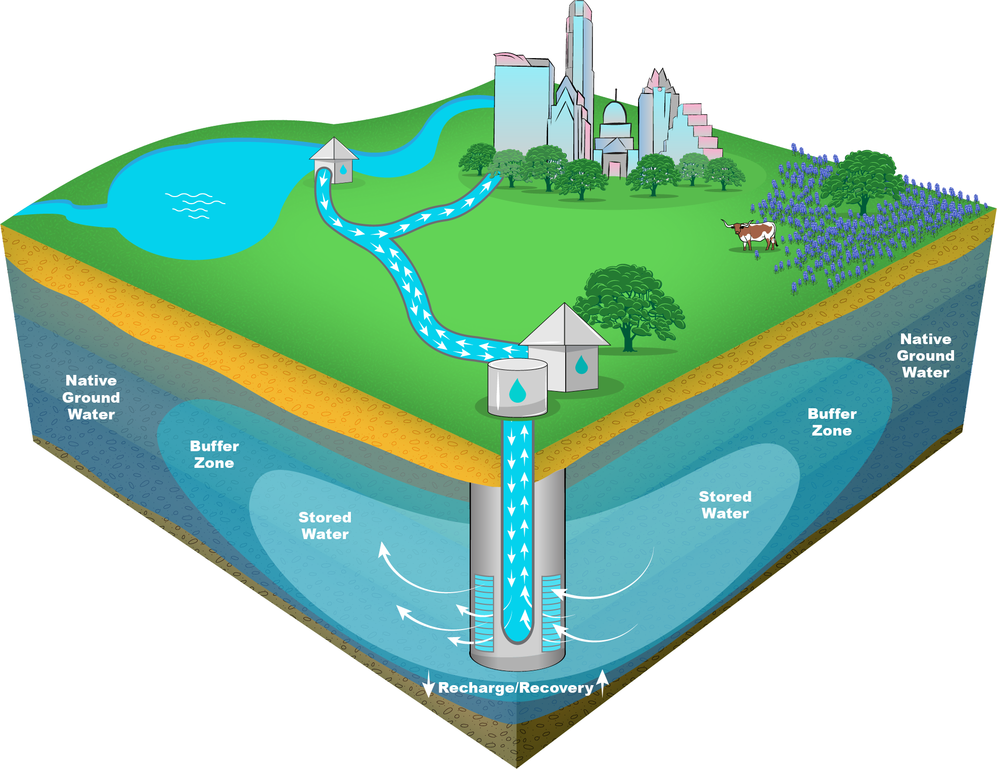 ASR Aquifer Storage and Recovery