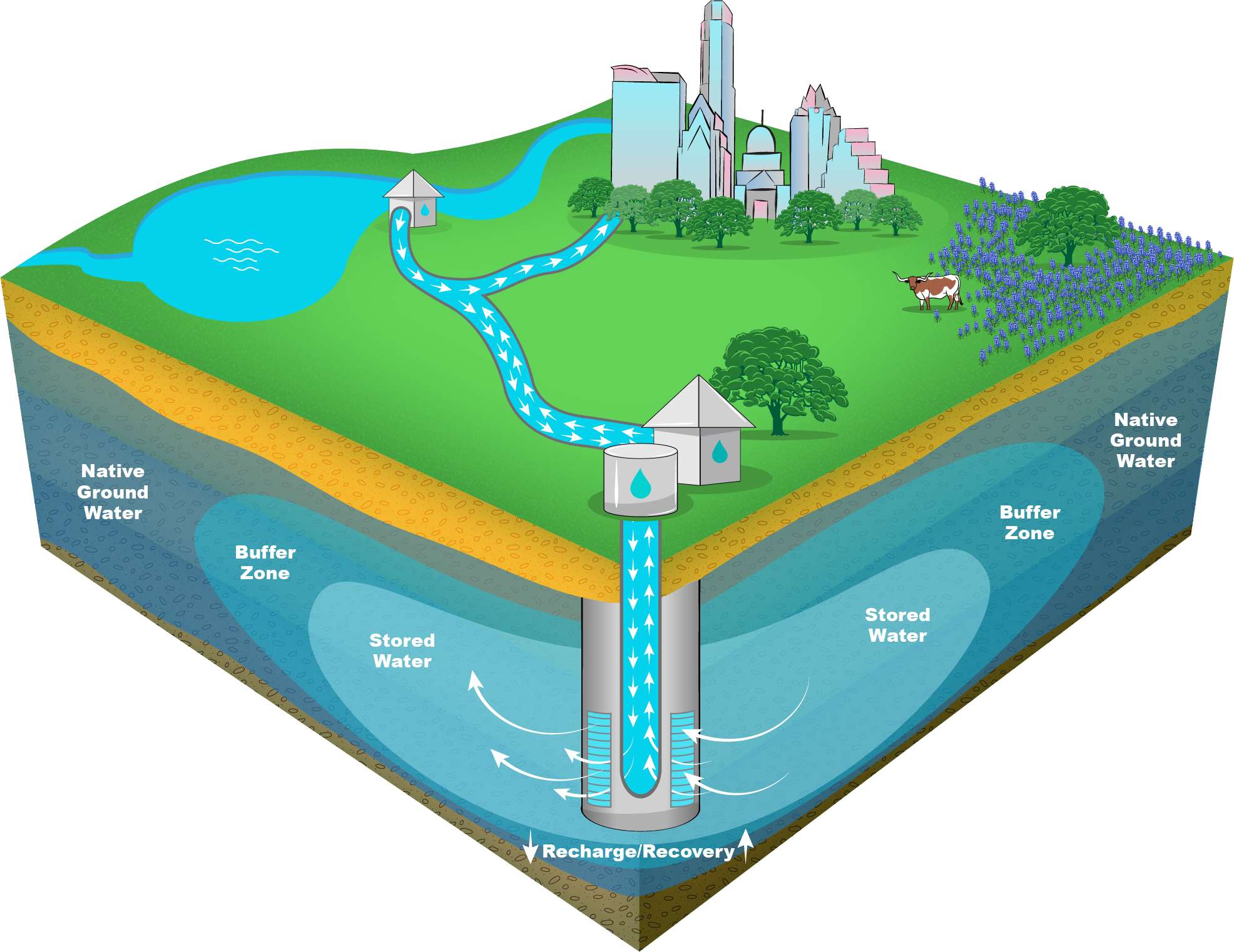 ASR ASR Aquifer Storage and Recovery