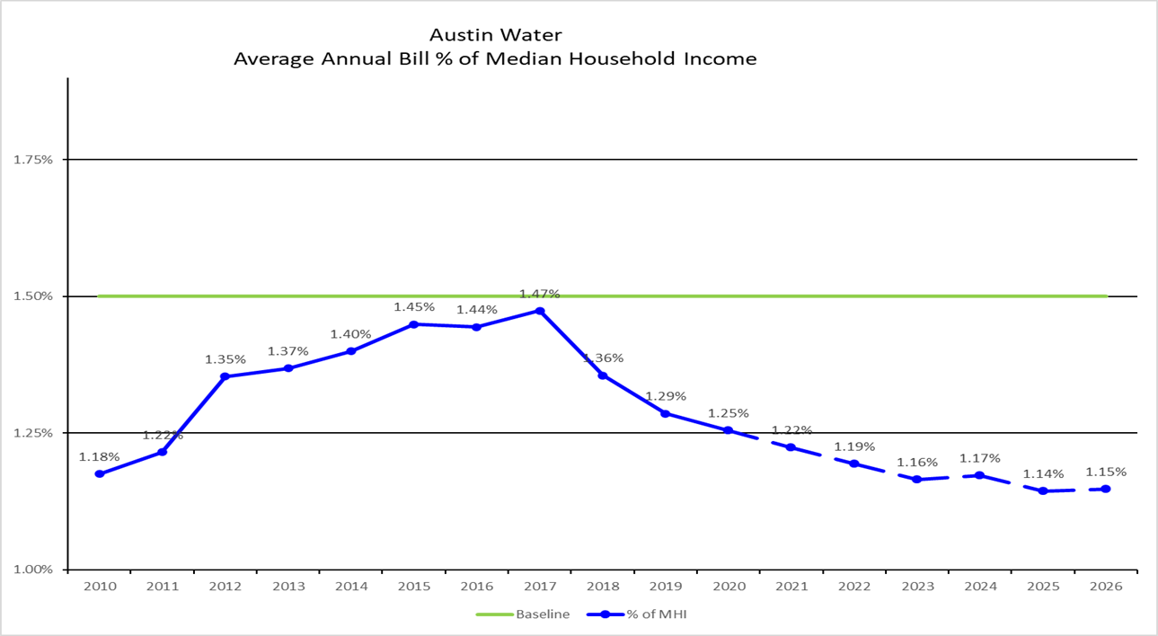 A report released Wednesday shows Austin Water customers have progressively paid less on their water bill as a percentage of household income, a trend that is forecasted to continue for years to come.