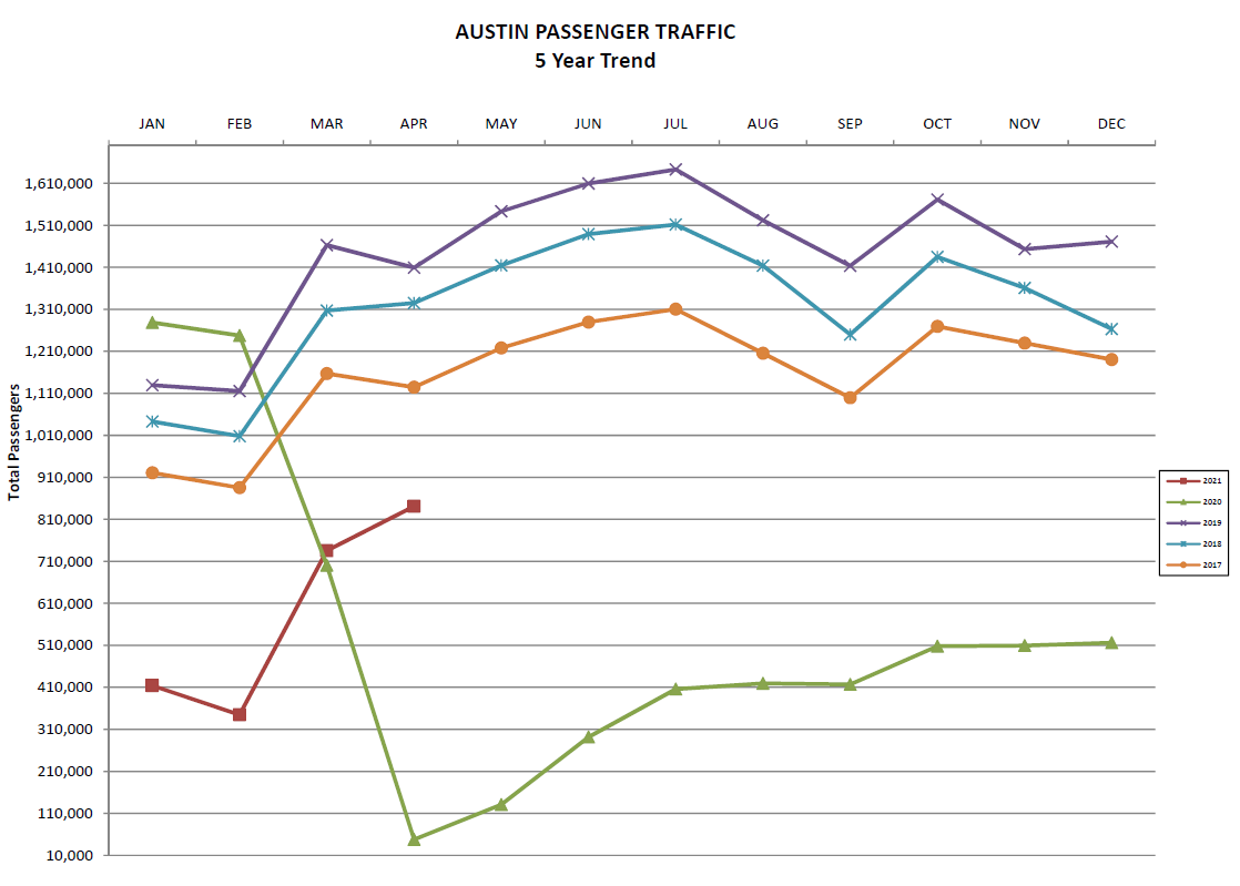April 2021 passenger stats chart