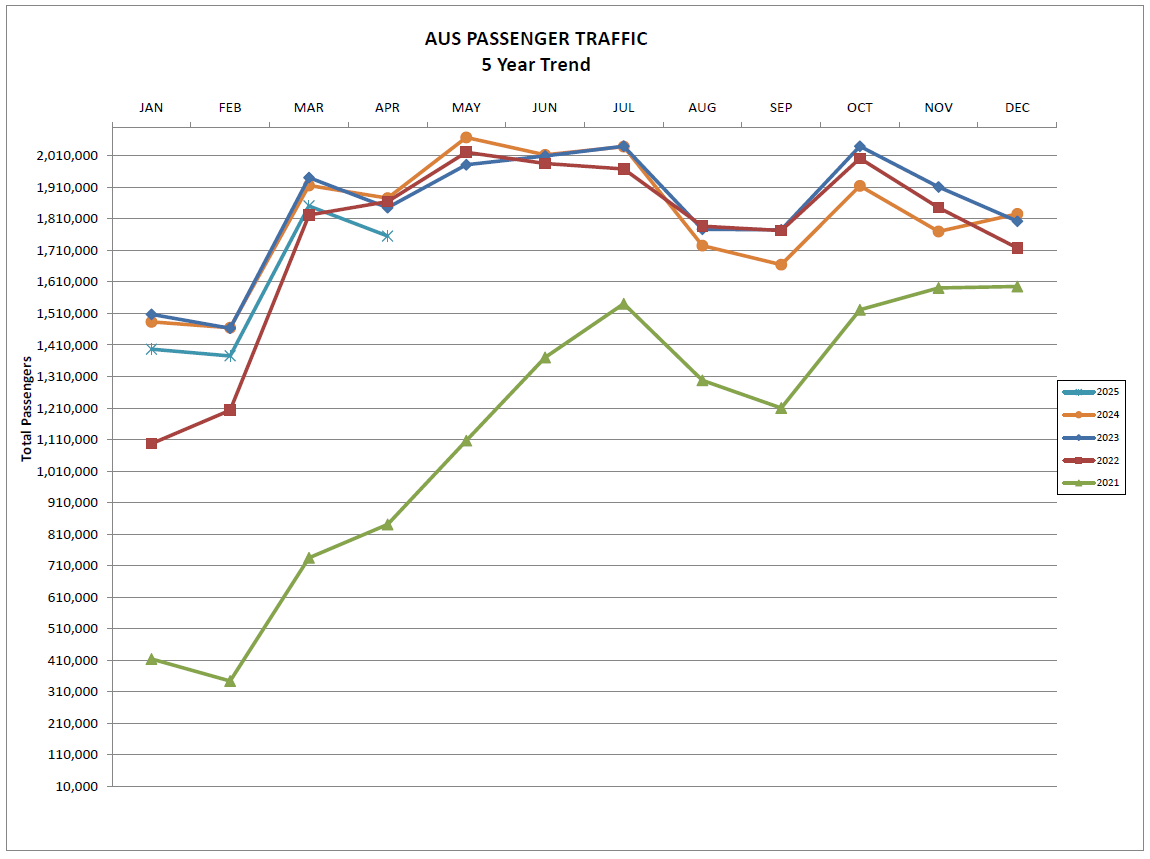 A line graph titled "AUS Passenger Traffic – 5 Year Trend" showing monthly total passenger counts from 2021 to 2025. Each year is represented by a different colored line. The 2025 line shows consistent growth, especially from March to May, reaching over 2 million passengers in peak months. 2024 follows a similar trend but dips slightly in August and September. Previous years show lower overall traffic, with 2021 significantly below other years, reflecting pandemic-era levels.