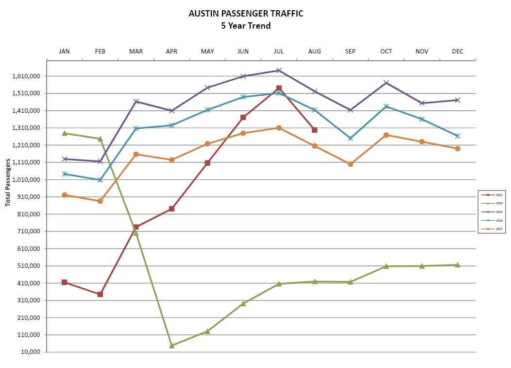 August 2021 passenger stats chart