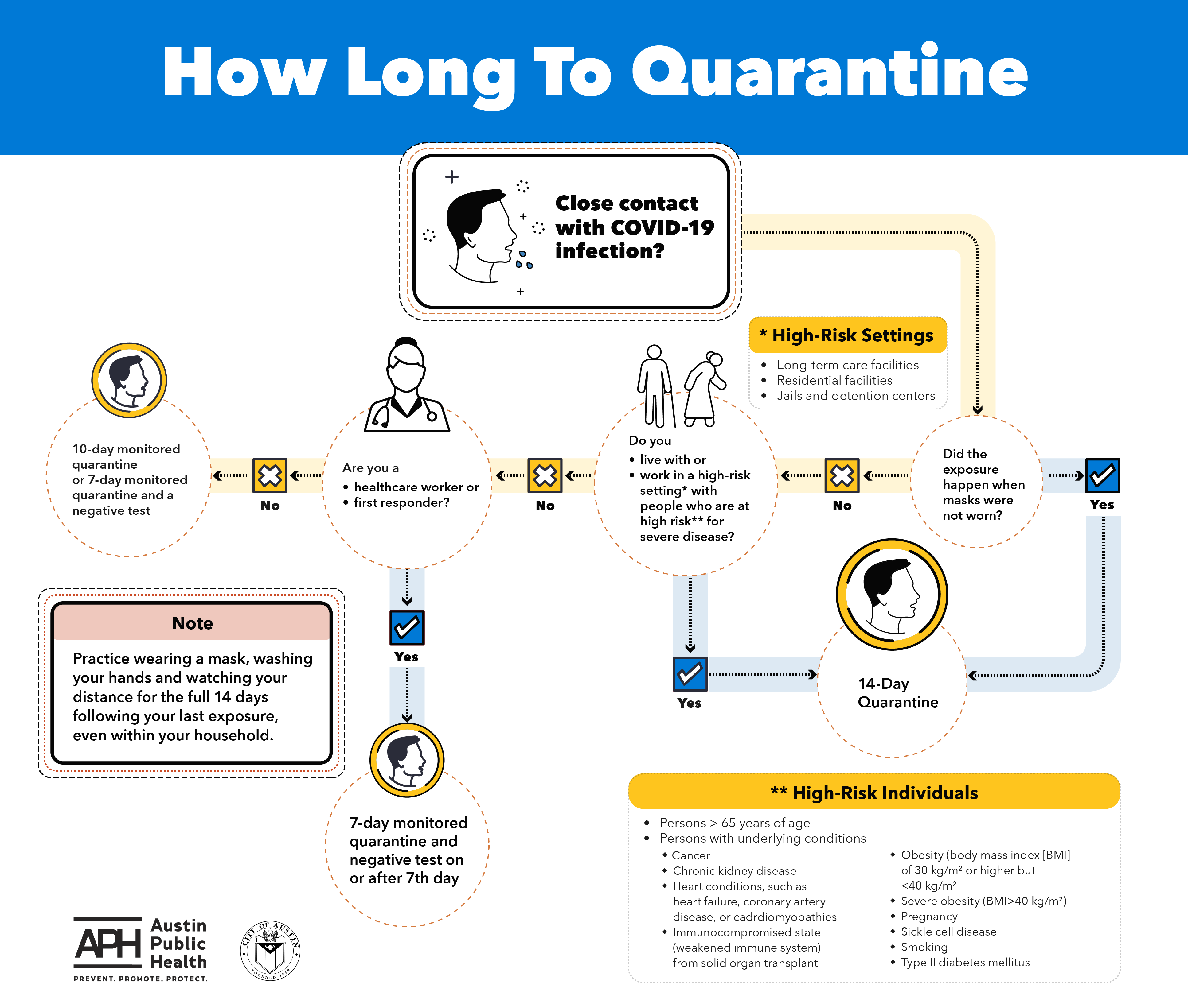 How Long to Quarantine image flowchart