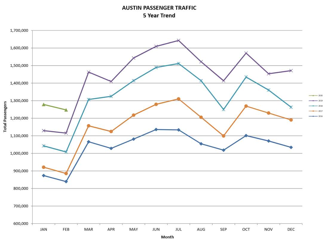 February 2020 passenger data