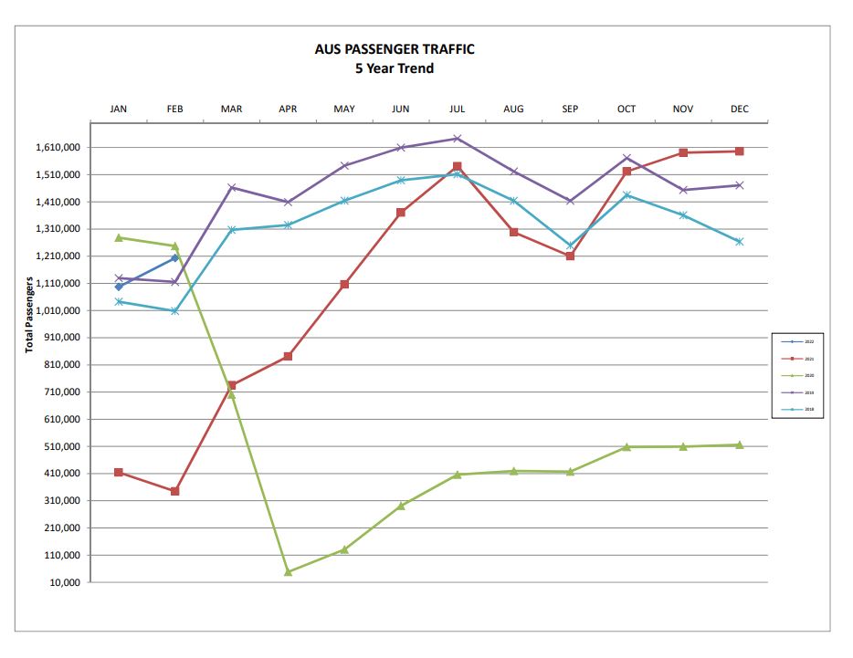 Graph of AUS passenger traffic and numbers from 2016 to 2021.