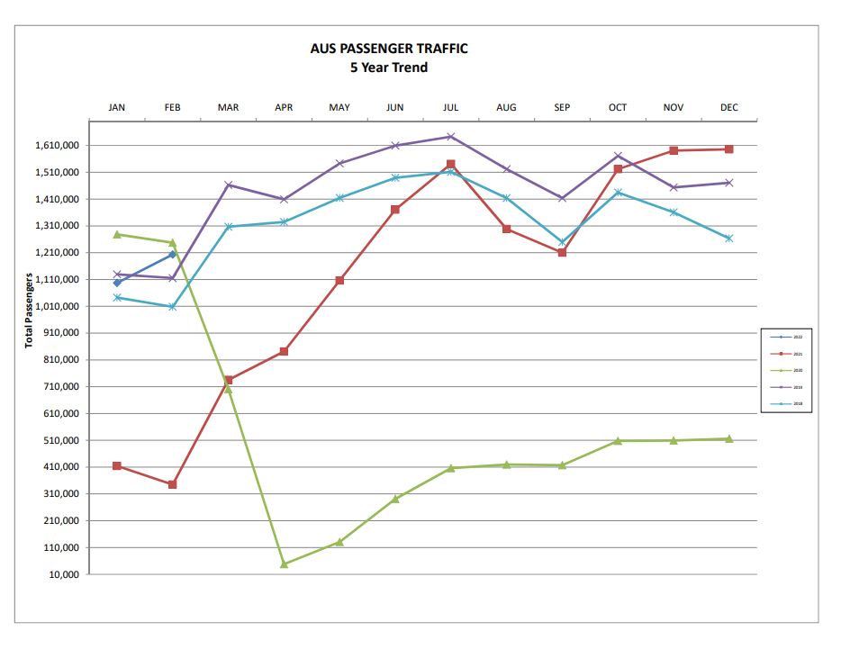 Graph of AUS passenger traffic and numbers from 2016 to 2021.