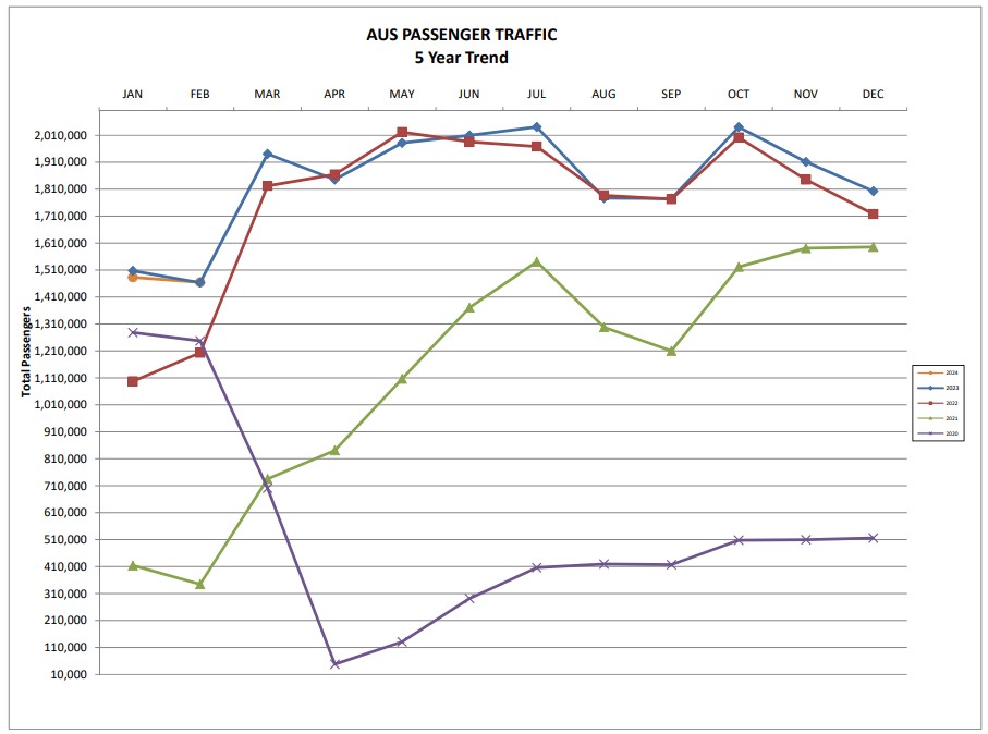 Feb graphic showing 5 year growth 