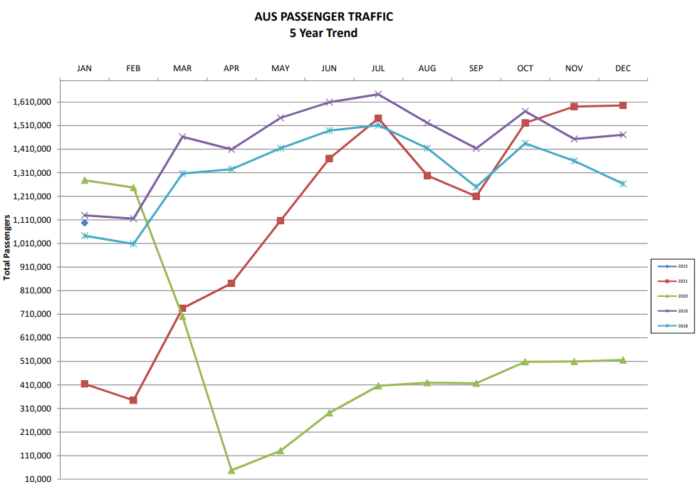 Image of a graph showing passenger traffic numbers at AUS over the previous 5 years until this month.