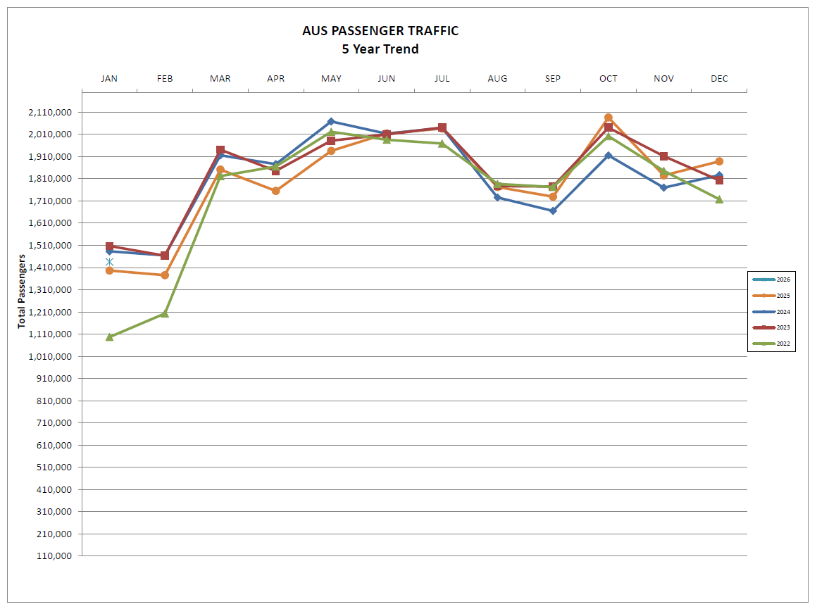 Line chart titled “AUS Passenger Traffic – 5 Year Trend” showing monthly passenger totals from January to December for 2022–2026 at Austin-Bergstrom International Airport. Passenger traffic starts around 1.3–1.5 million in January and February, rises sharply through spring, and peaks near or just above 2.0 million passengers during late spring and summer months. Traffic dips in August and September to around 1.7–1.8 million, then increases again in October before gradually declining toward December. The 202
