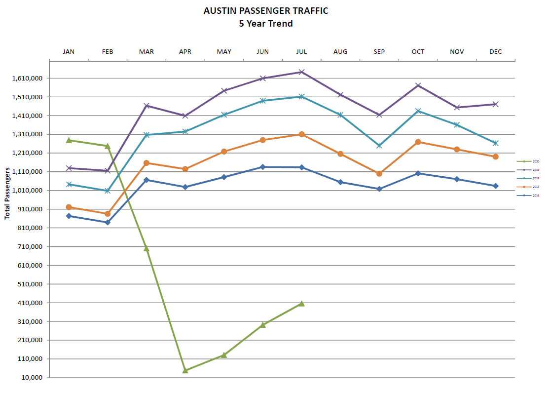 Month by month breakdown of passenger stats at AUS
